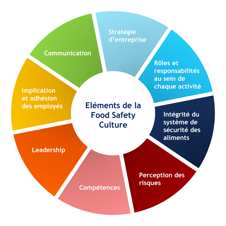 La food Safety Culture Cidées Conseil et Formation