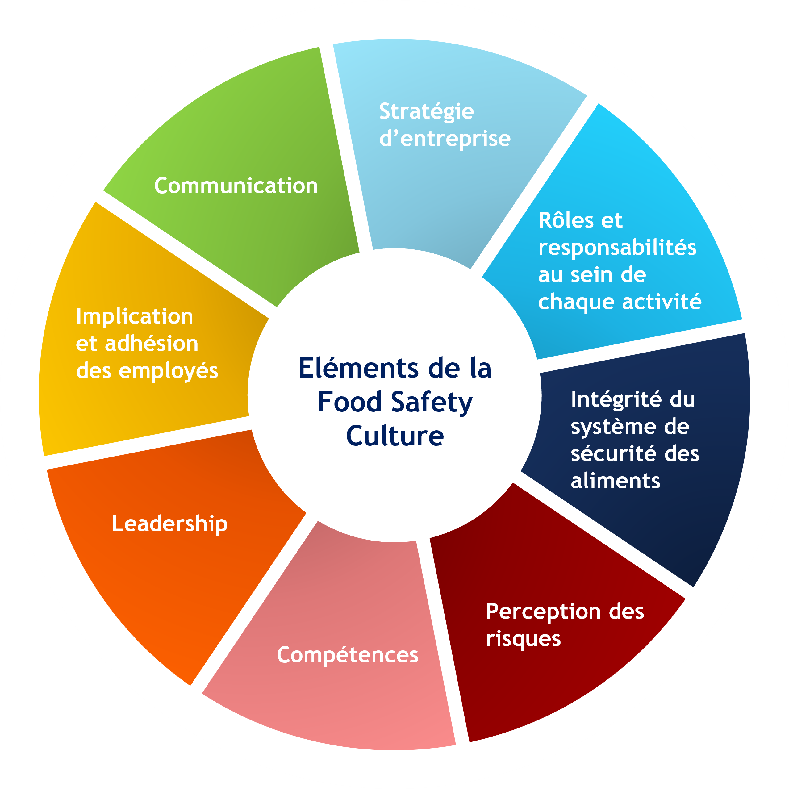 La Food Safety Culture Cid es Conseil Et Formation